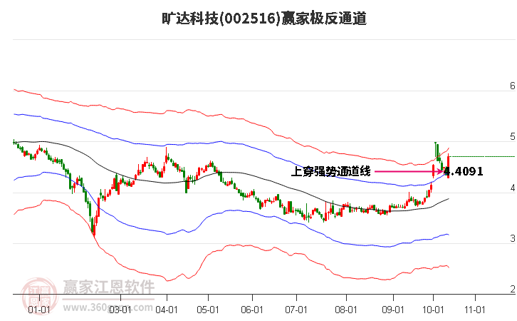 002516旷达科技赢家极反通道工具