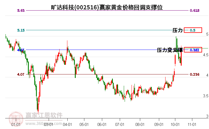 002516旷达科技黄金价格回调支撑位工具