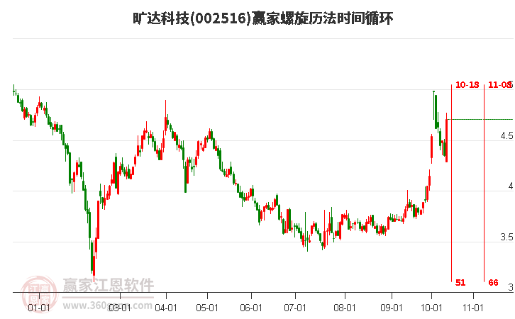 002516旷达科技螺旋历法时间循环工具