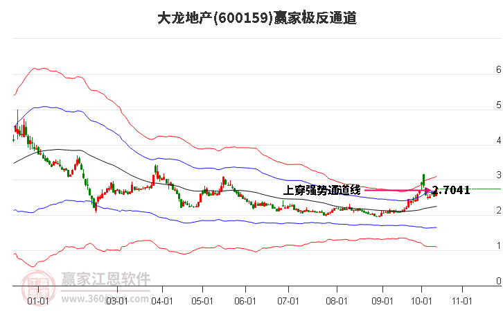 600159大龙地产赢家极反通道工具
