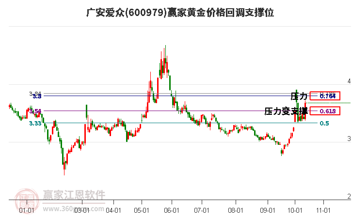 600979廣安愛眾黃金價(jià)格回調(diào)支撐位工具