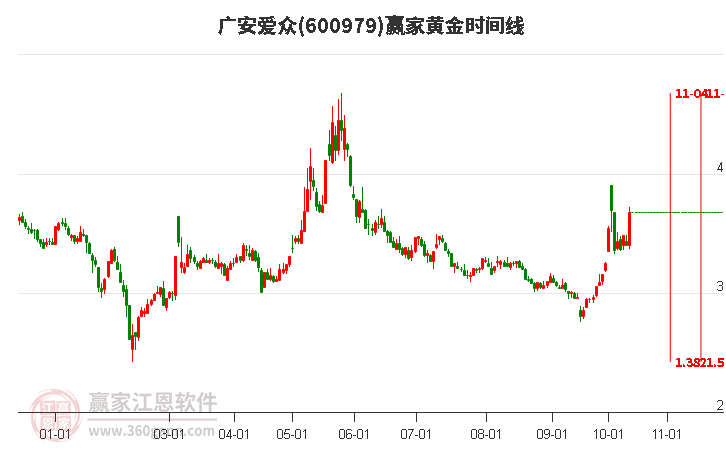 600979廣安愛眾黃金時(shí)間周期線工具