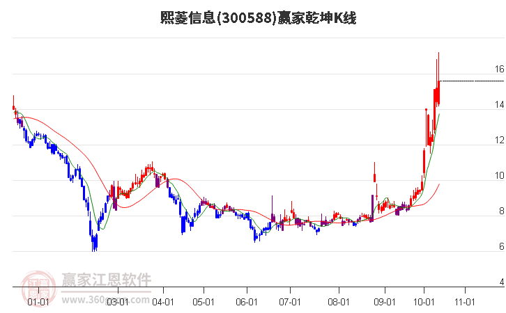 300588熙菱信息赢家乾坤K线工具