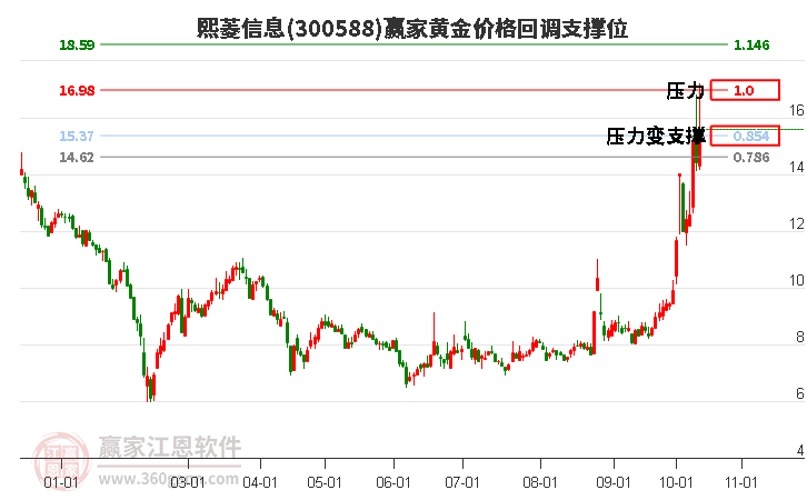 300588熙菱信息黄金价格回调支撑位工具