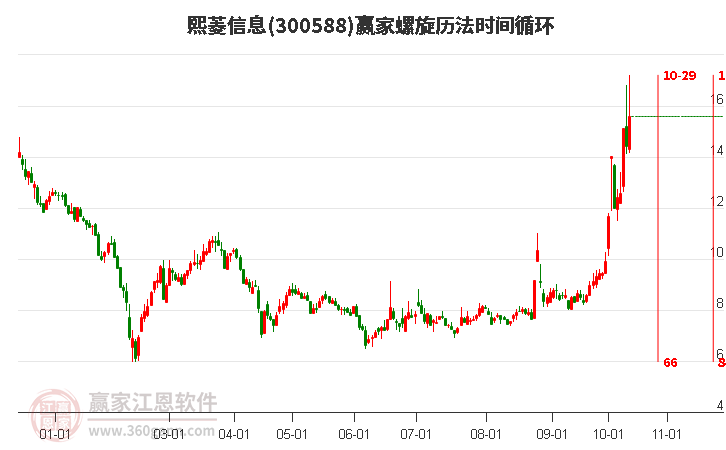 300588熙菱信息螺旋历法时间循环工具