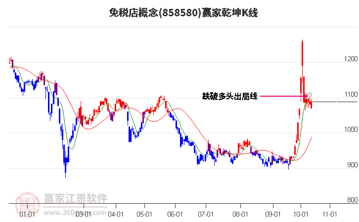 858580免税店赢家乾坤K线工具