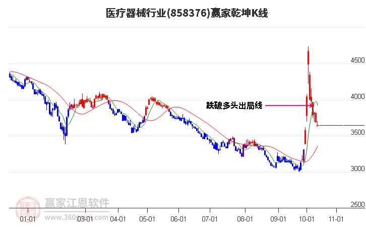 858376医疗器械赢家乾坤K线工具