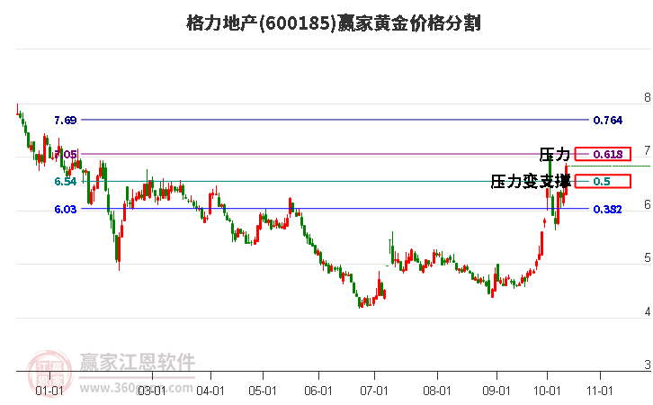 600185格力地产黄金价格分割工具