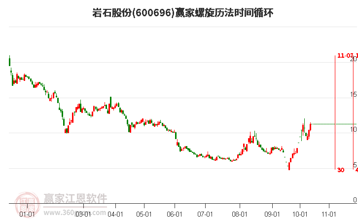 600696岩石股份螺旋历法时间循环工具