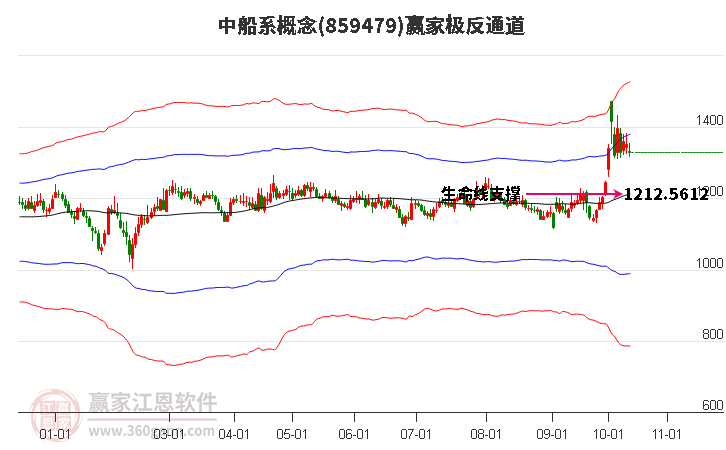 859479中船系赢家极反通道工具