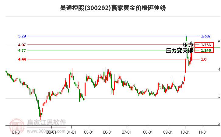 300292吴通控股黄金价格延伸线工具