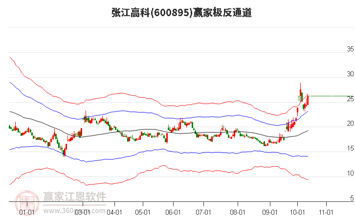 600895张江高科赢家极反通道工具