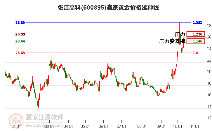 600895张江高科黄金价格延伸线工具