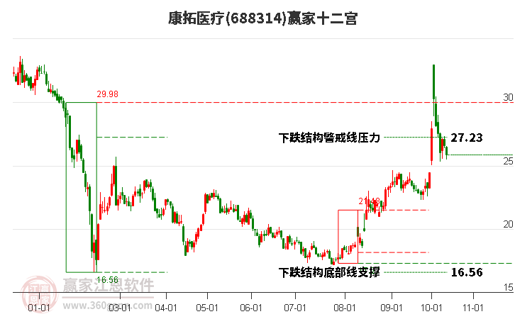 688314康拓医疗赢家十二宫工具