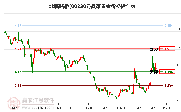 002307北新路桥黄金价格延伸线工具