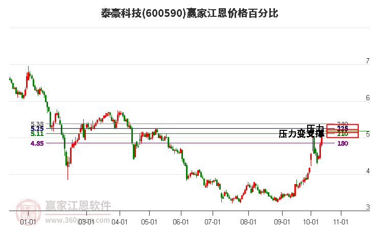 600590泰豪科技江恩价格百分比工具