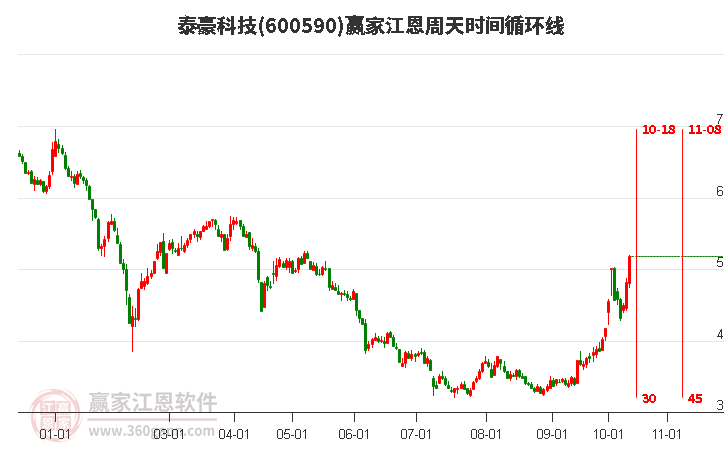 600590泰豪科技江恩周天时间循环线工具