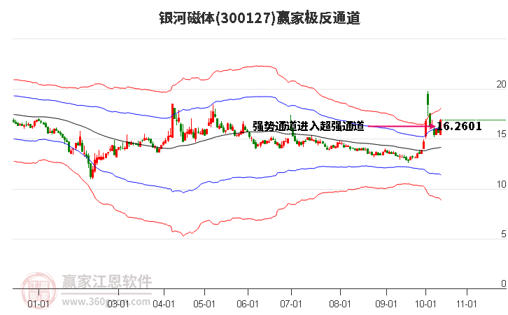 300127银河磁体赢家极反通道工具