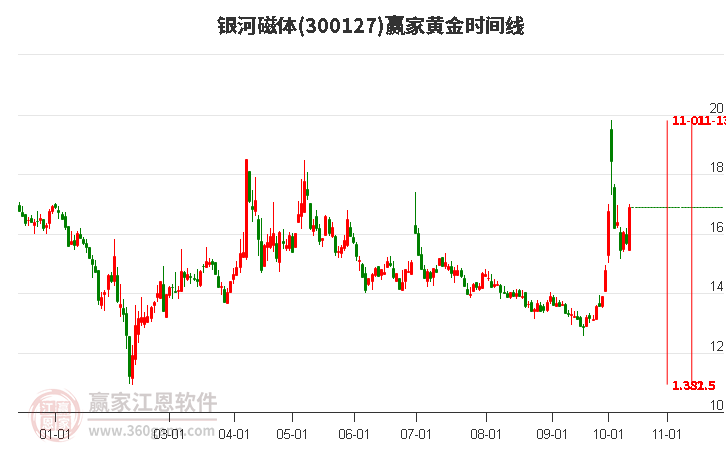 300127银河磁体黄金时间周期线工具