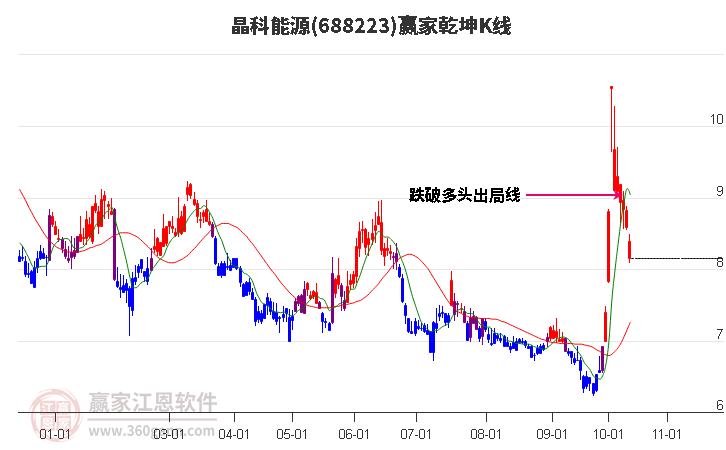 688223晶科能源赢家乾坤K线工具