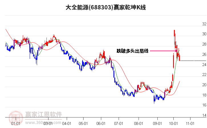 688303大全能源赢家乾坤K线工具