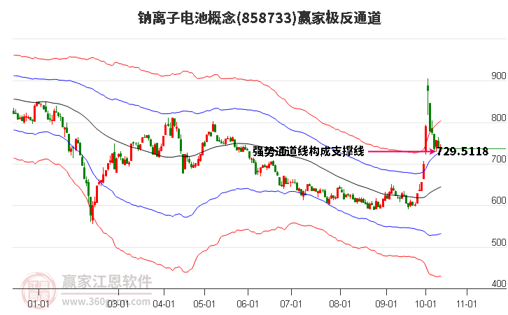 858733钠离子电池赢家极反通道工具