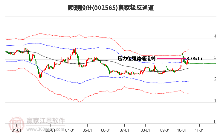 002565顺灏股份赢家极反通道工具