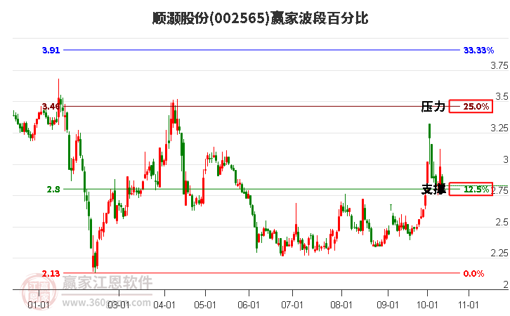 002565顺灏股份波段百分比工具