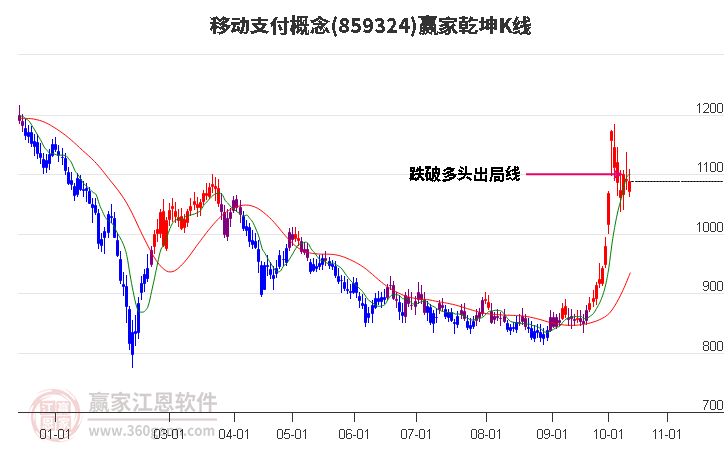 859324移动支付赢家乾坤K线工具