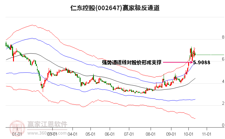 002647仁东控股赢家极反通道工具