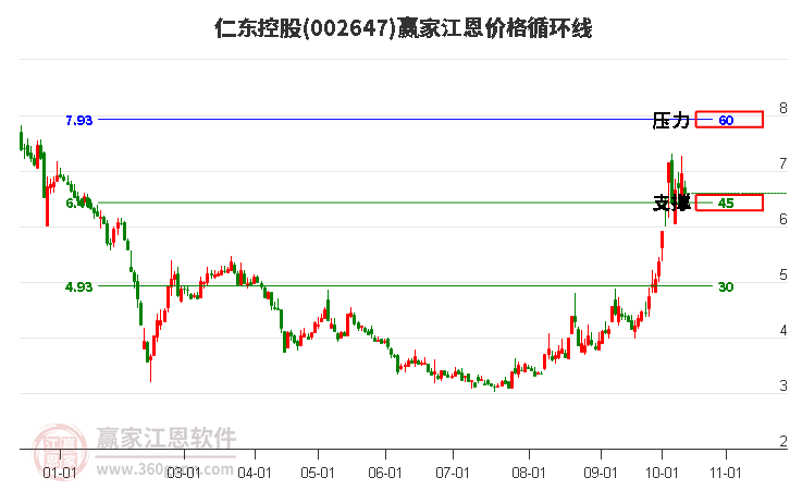 002647仁东控股江恩价格循环线工具