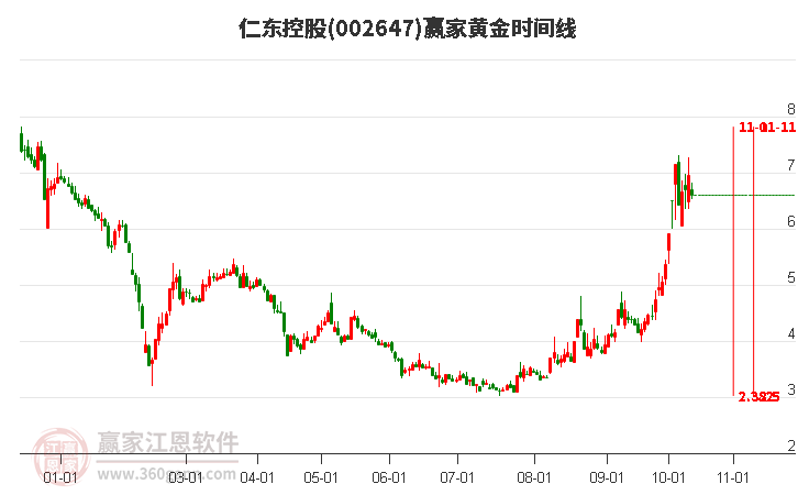 002647仁东控股黄金时间周期线工具