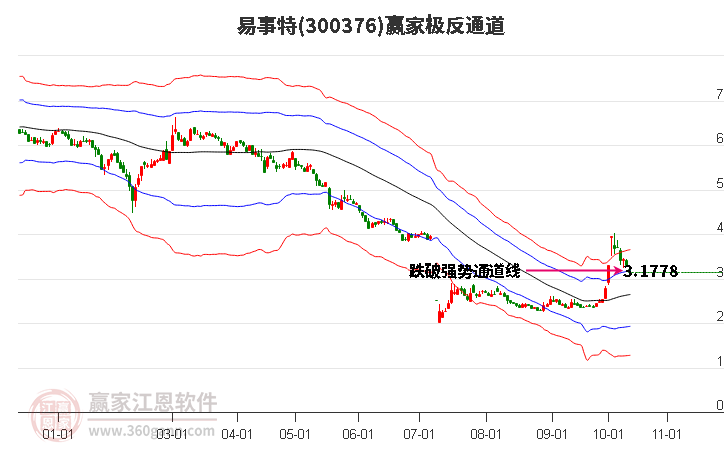 300376易事特赢家极反通道工具