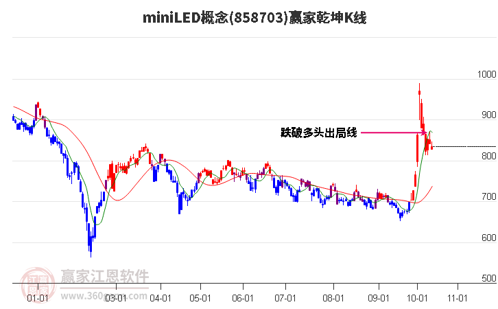 858703miniLED贏家乾坤K線工具 858703miniLED贏家乾坤K線工具