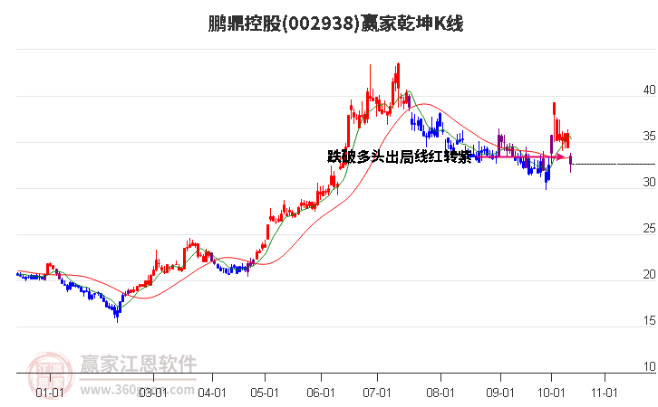 鵬鼎控股 鵬鼎控股