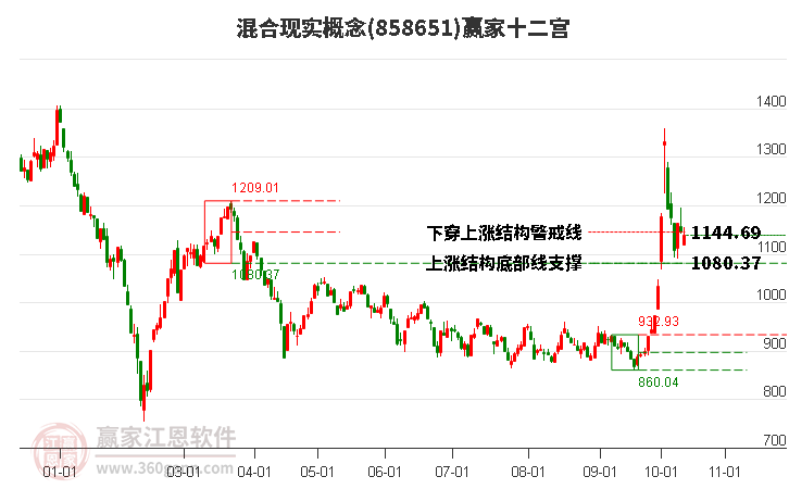 858651混合现实赢家十二宫工具