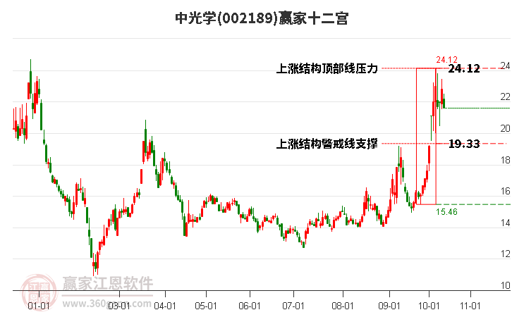 002189中光学赢家十二宫工具