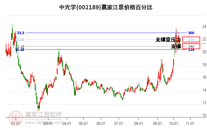 002189中光学江恩价格百分比工具