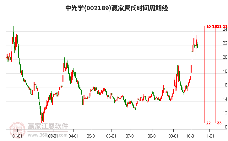 002189中光学费氏时间周期线工具