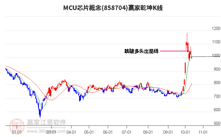 858704MCU芯片赢家乾坤K线工具