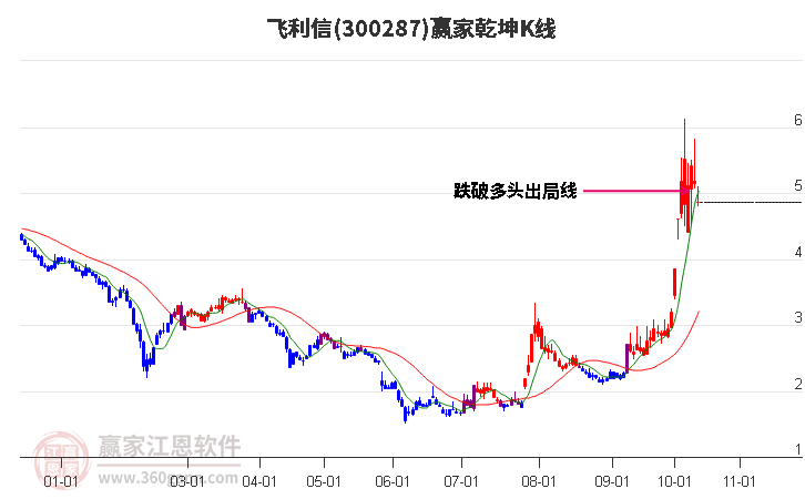 300287飞利信赢家乾坤K线工具