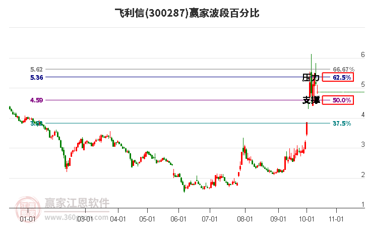 300287飞利信波段百分比工具