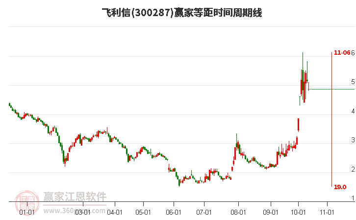 300287飞利信等距时间周期线工具