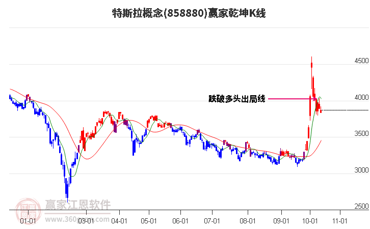 858880特斯拉赢家乾坤K线工具