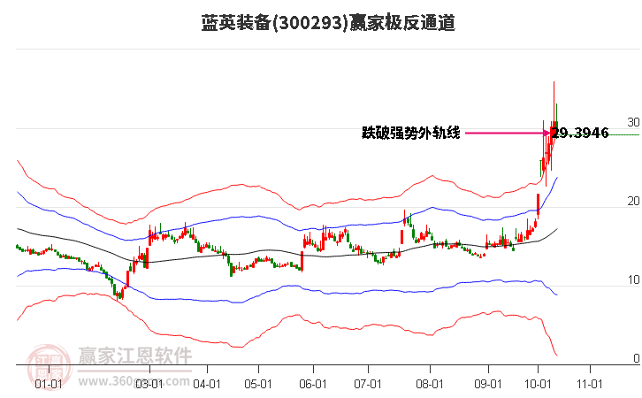 300293蓝英装备赢家极反通道工具