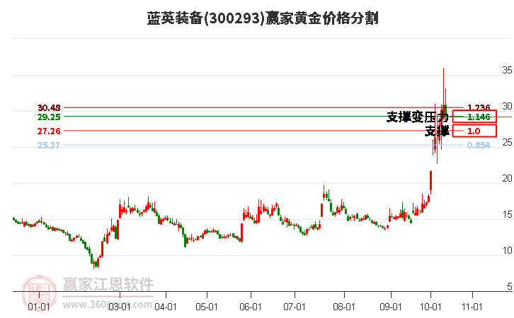 300293蓝英装备黄金价格分割工具