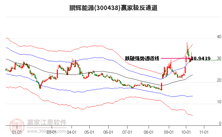 300438鹏辉能源赢家极反通道工具