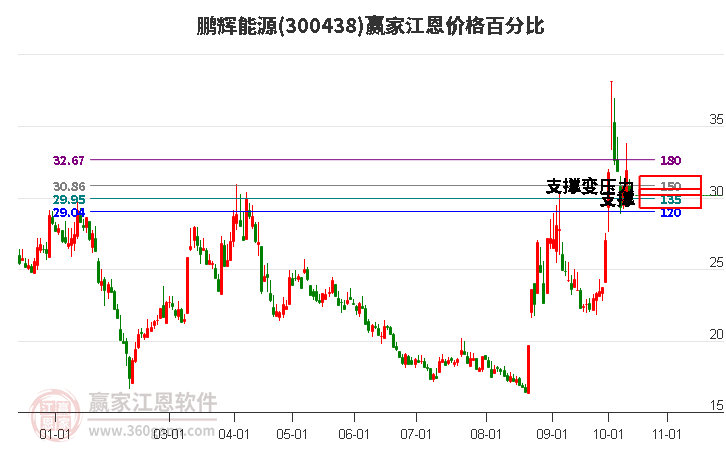 300438鹏辉能源江恩价格百分比工具