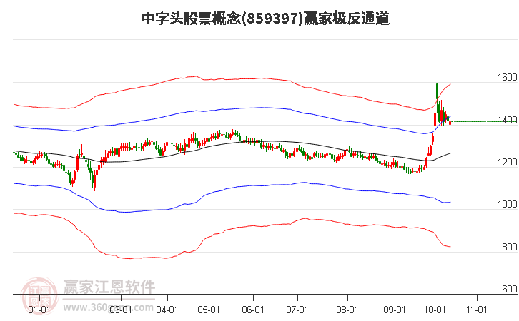 859397中字头股票赢家极反通道工具