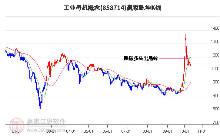 858714工业母机赢家乾坤K线工具